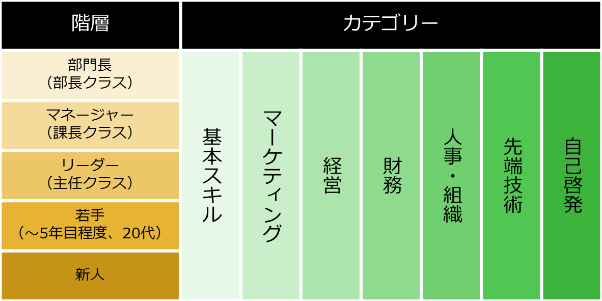 図 Hiconキャンパスの5つ階層と7つのカテゴリー